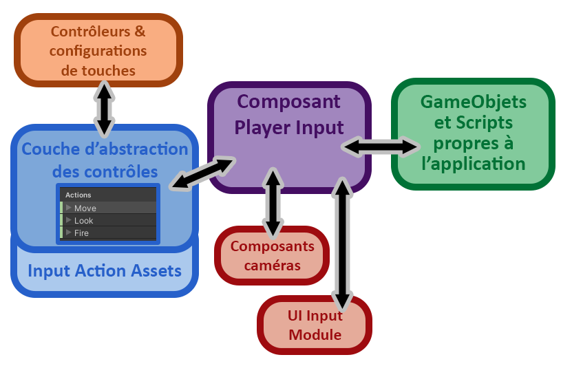 Architecture de l'Input System